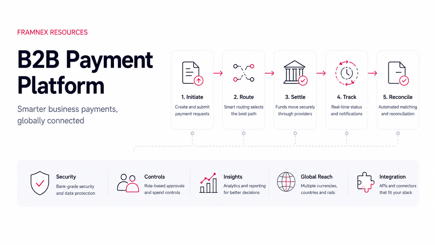 B2B Payment Platform: How to Choose the Right Solution for Business Payments in the UAE