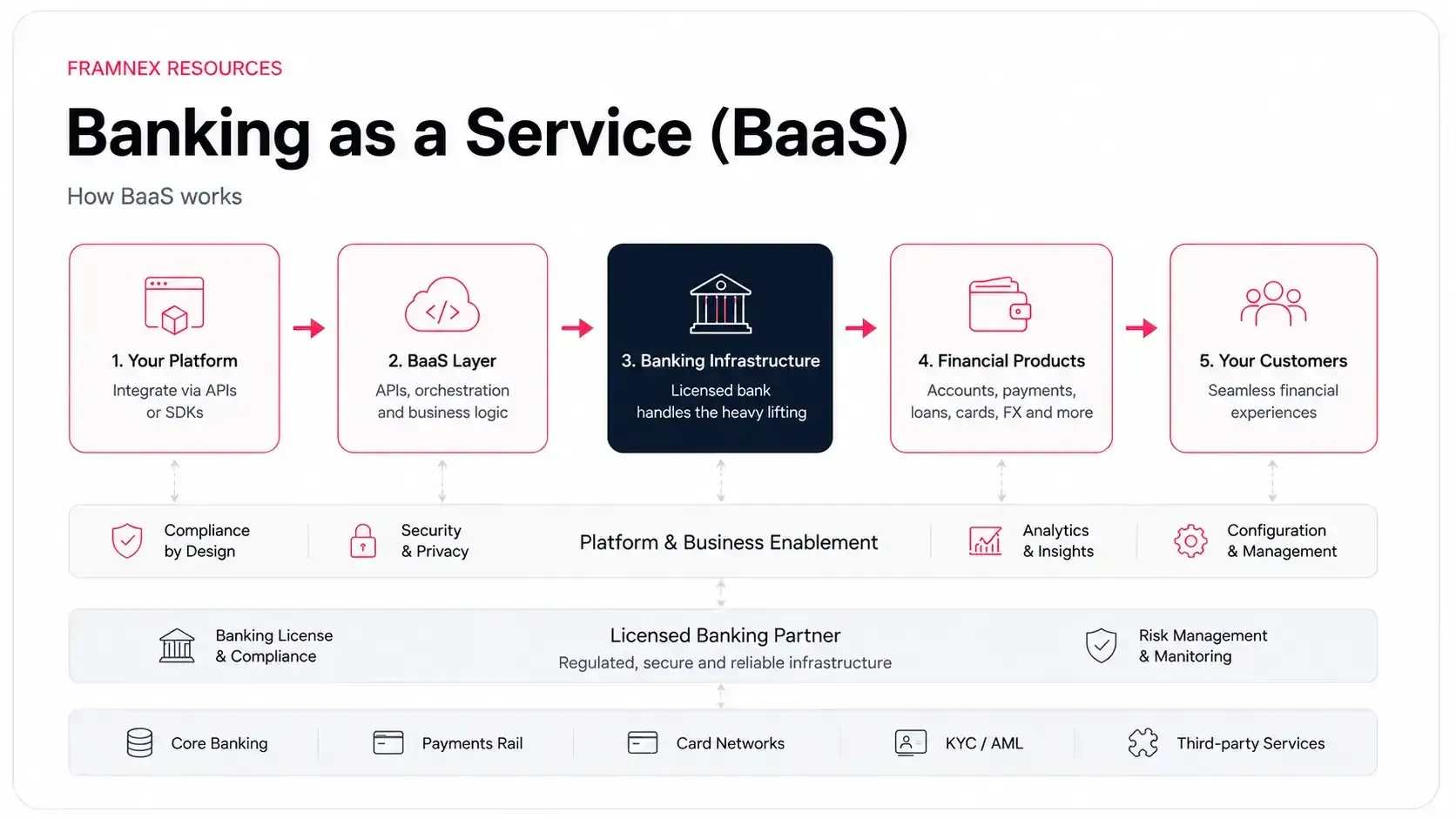 What Is Banking as a Service (BaaS)? A Guide for Businesses.