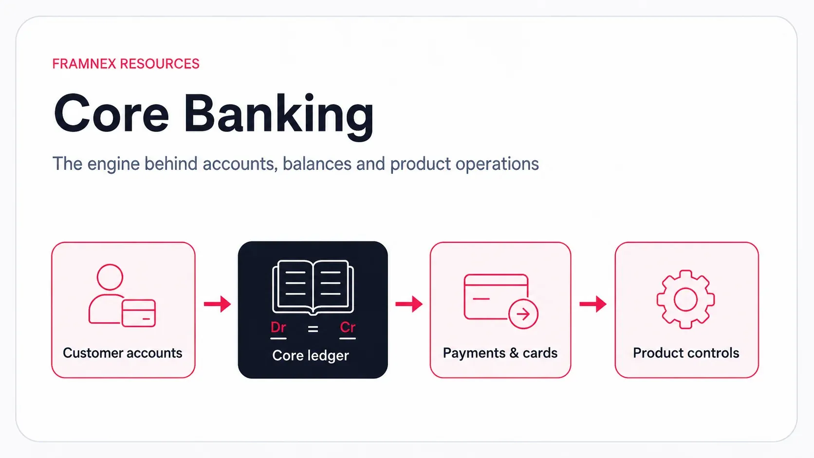 Editorial illustration showing how core banking connects customer accounts, ledger, payments and product controls.