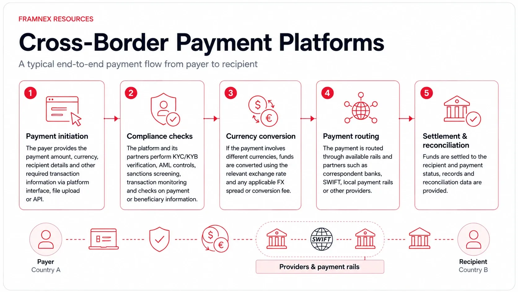 Cross-Border Payment Platform