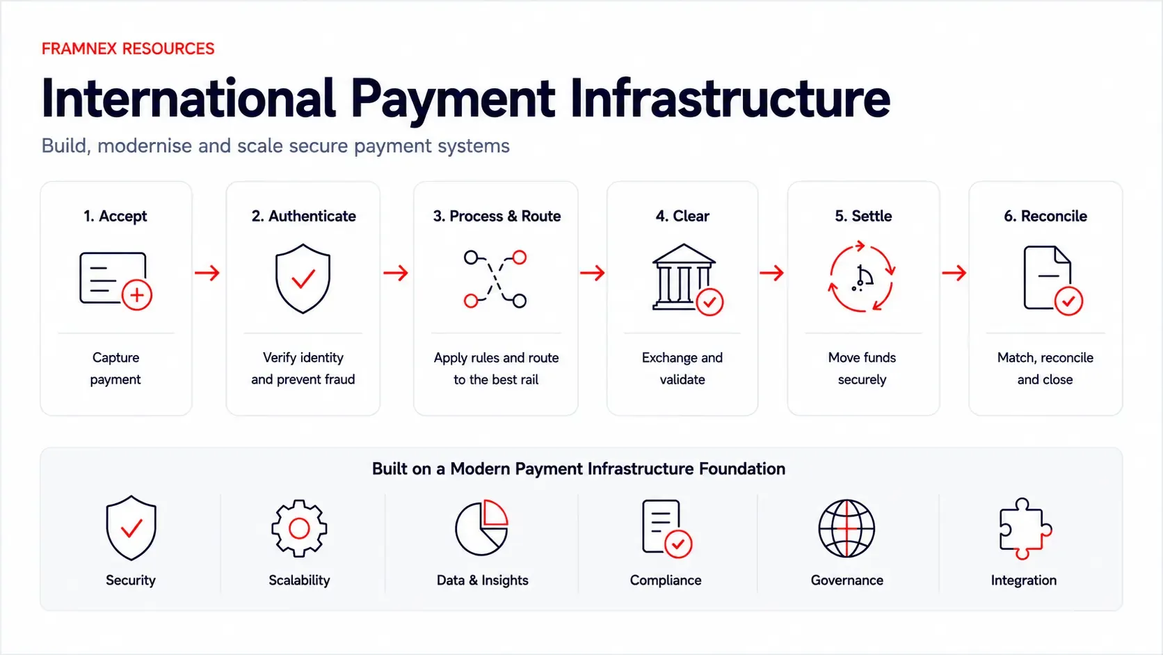 Payment Infrastructure in the UAE