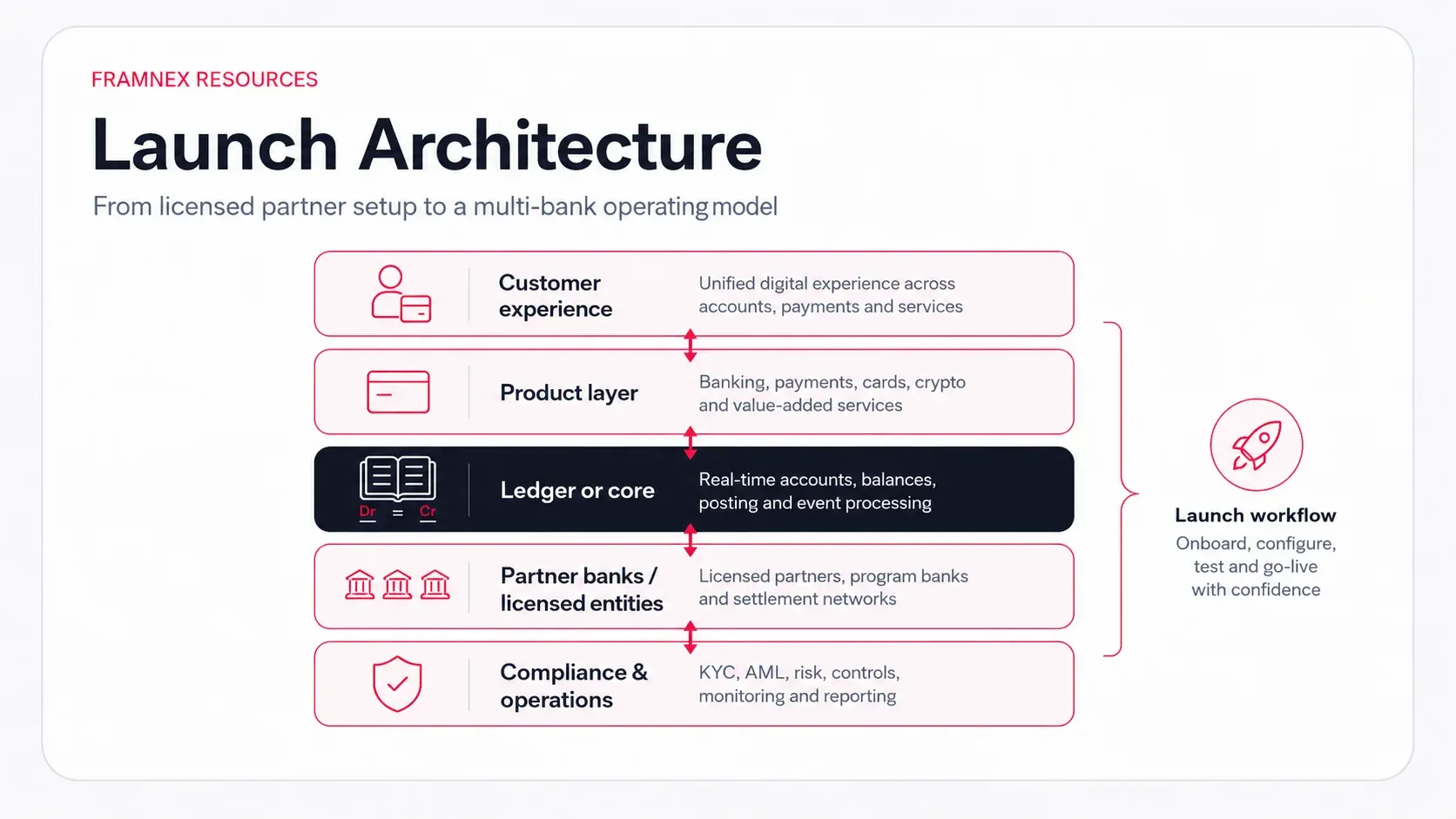 Diagram showing the connected workflow for launching & scaling fintech