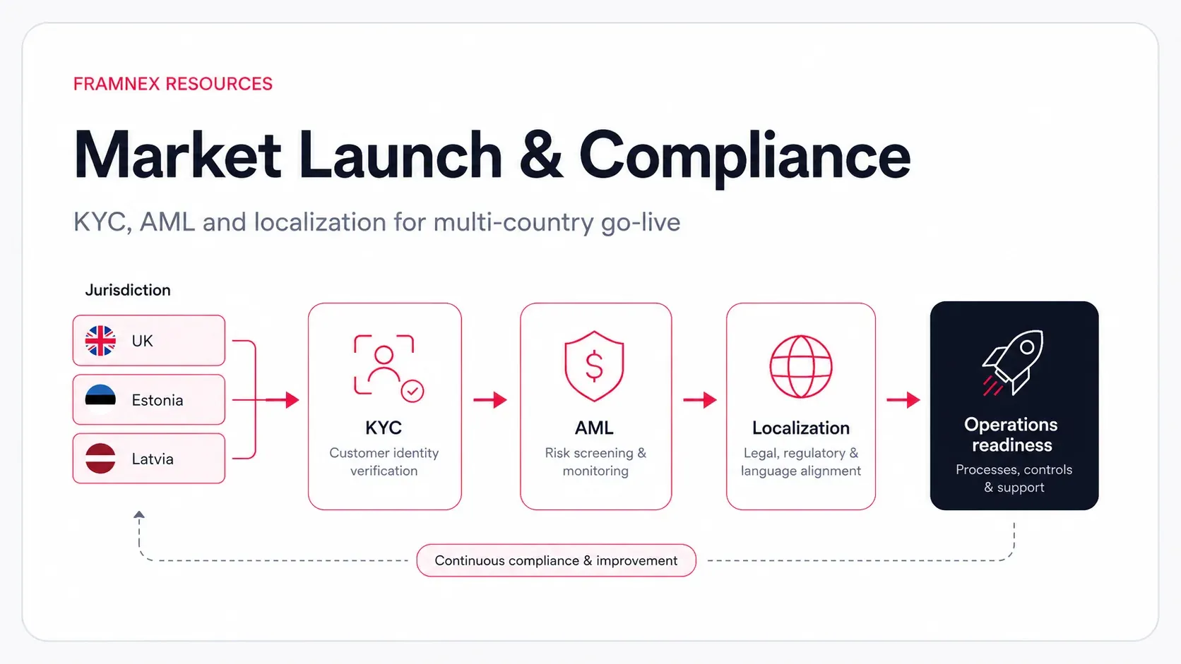 UAE financial infrastructure workflow connecting customers, controls, providers and payment corridors.