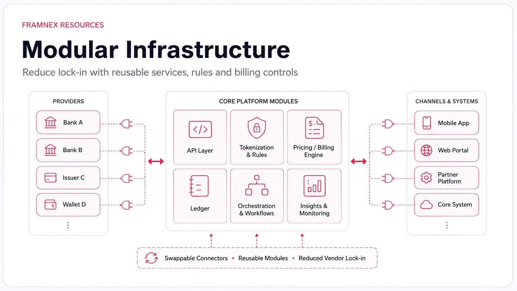 Diagram showing the connected workflow for white label & partnerships