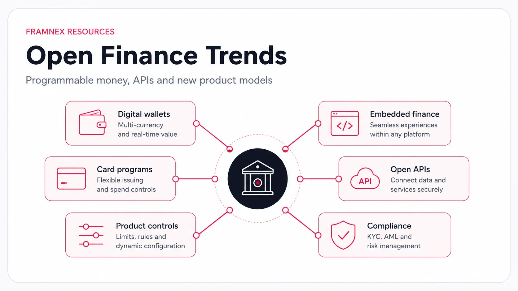 Diagram showing the connected workflow for embedded finance