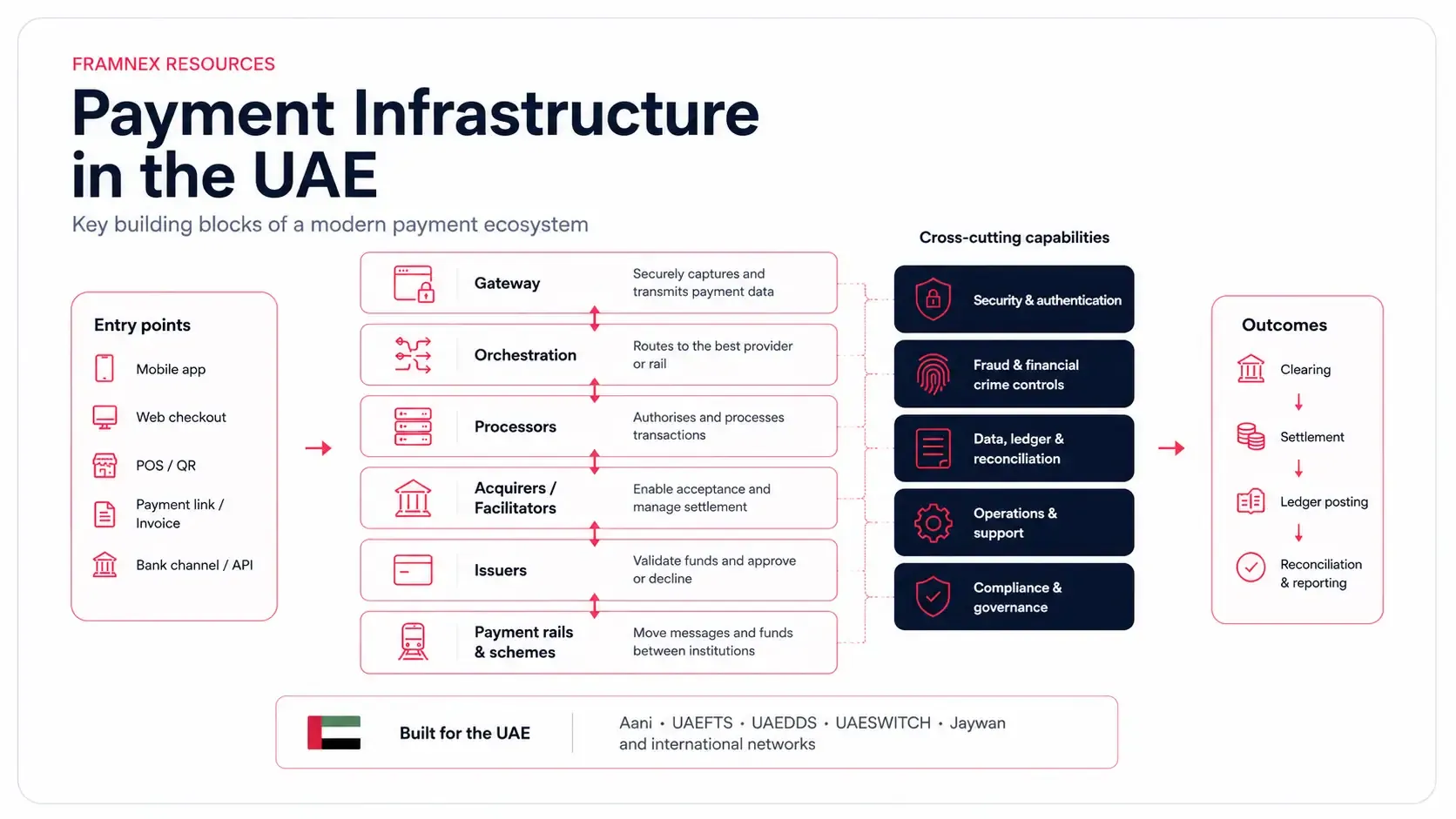 Payment Infrastructure in the UAE