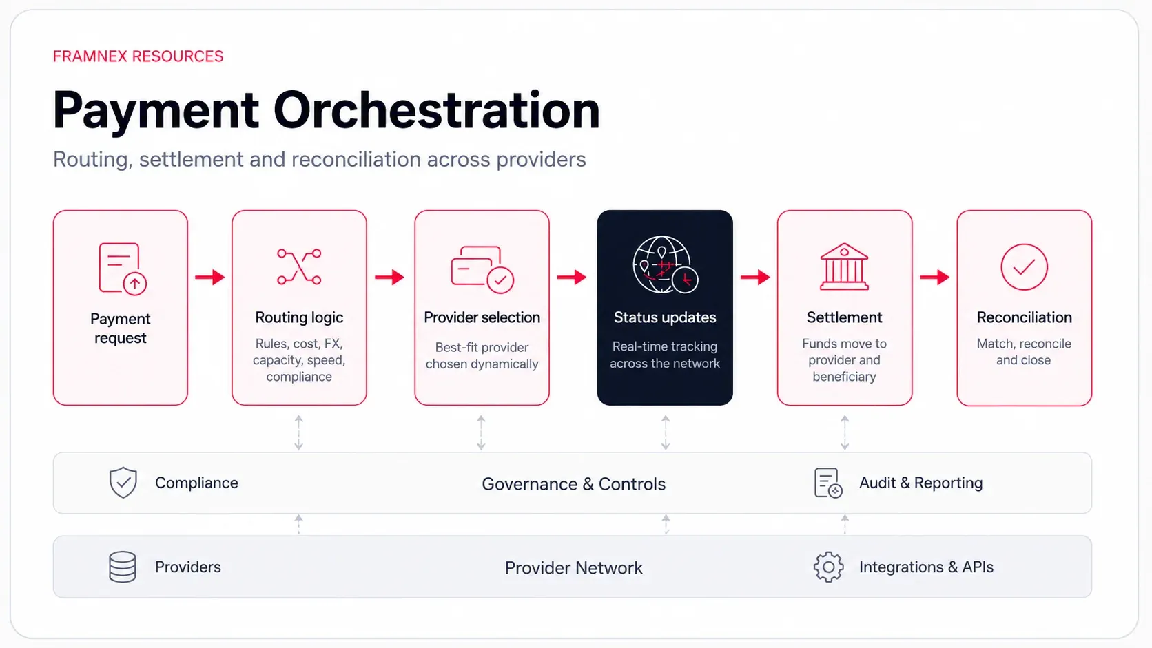 Diagram showing the connected workflow for payments & payouts