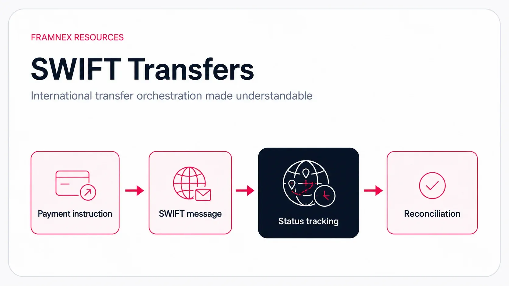 Editorial illustration showing the SWIFT transfer workflow from payment instruction to reconciliation.