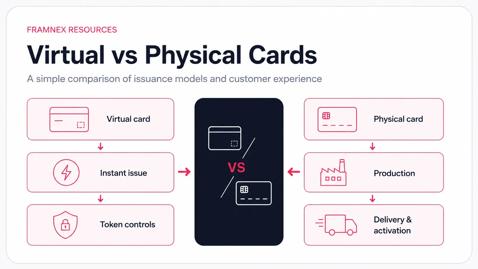 Editorial illustration comparing virtual and physical card issuance flows.