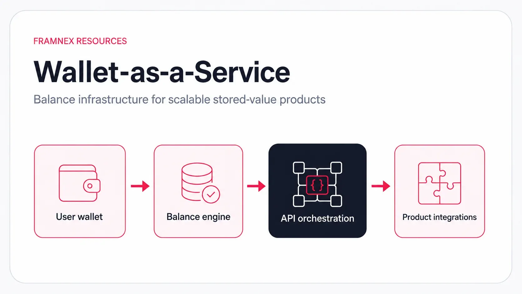 Editorial illustration showing a wallet-as-a-service workflow from user wallet to product integrations.