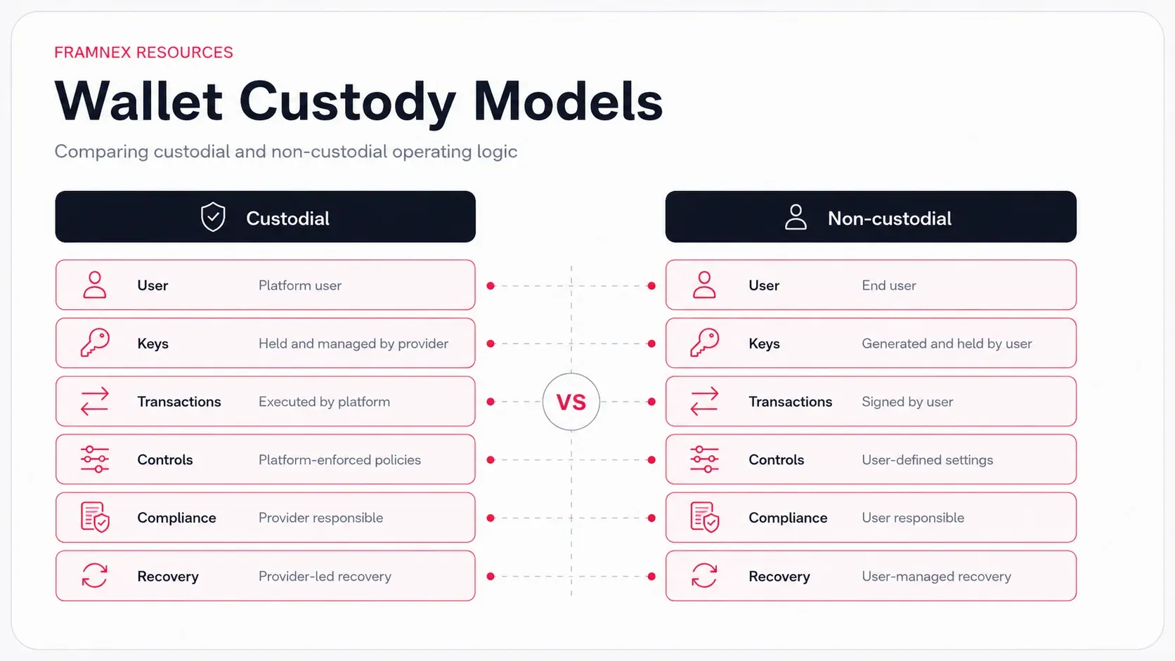 Diagram showing the connected workflow for compliance & risk